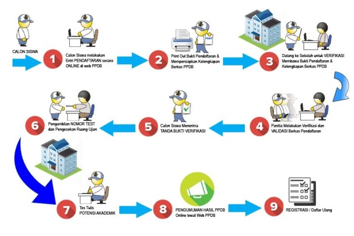 Cara pendaftaran ppdb online