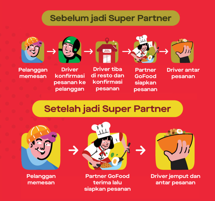 Cara daftar gofood partner