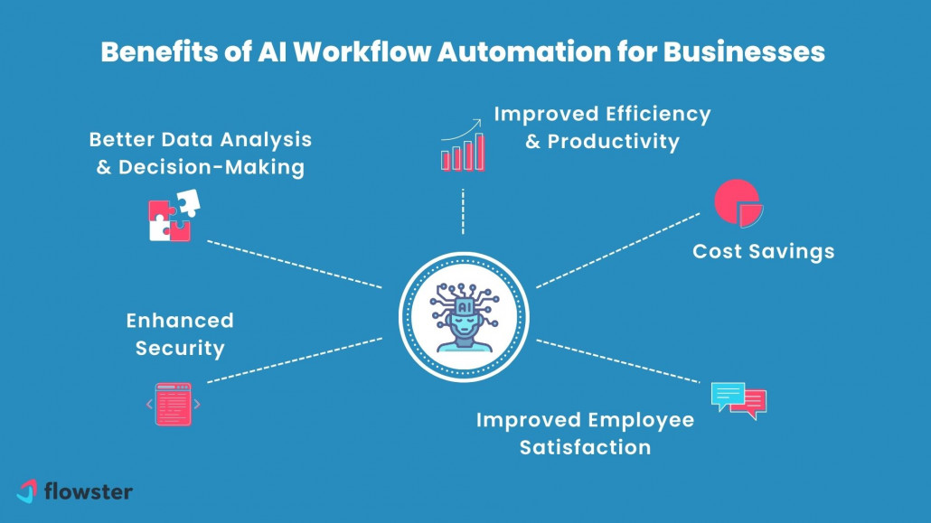 Workflow automation with AI