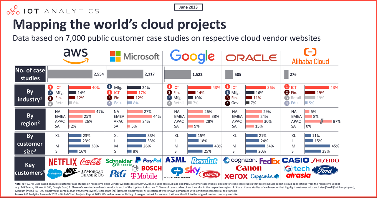 Comparing major cloud platforms