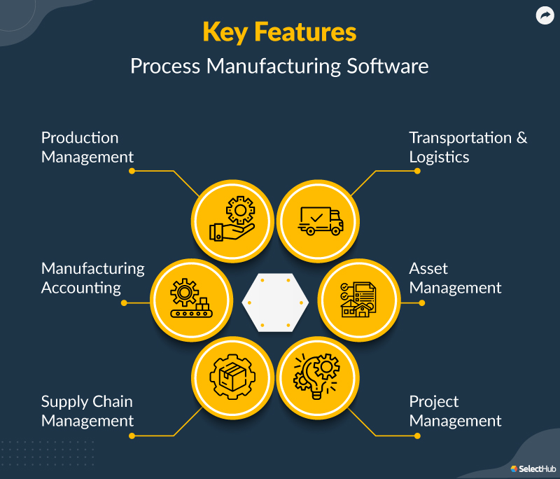 Manufacturing process software