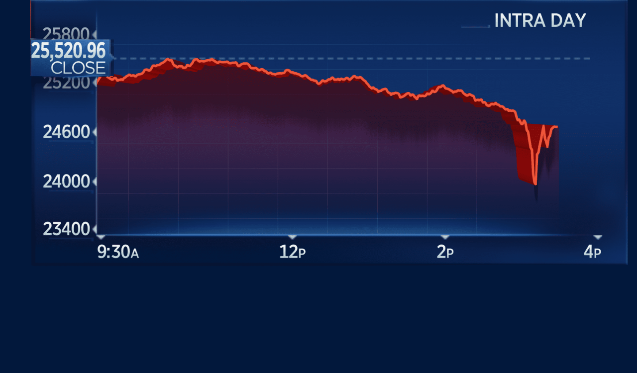 Stock market today unitedhealth selloff drags on dow