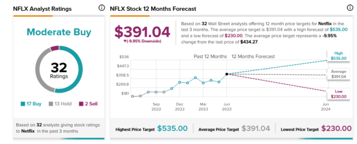 Netflix nflx stock jumps to the top of the s and p 500 after earnings heres why