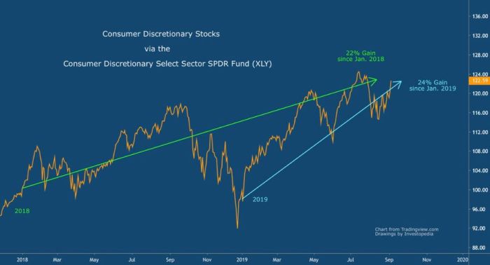 Best consumer discretionary stocks to buy