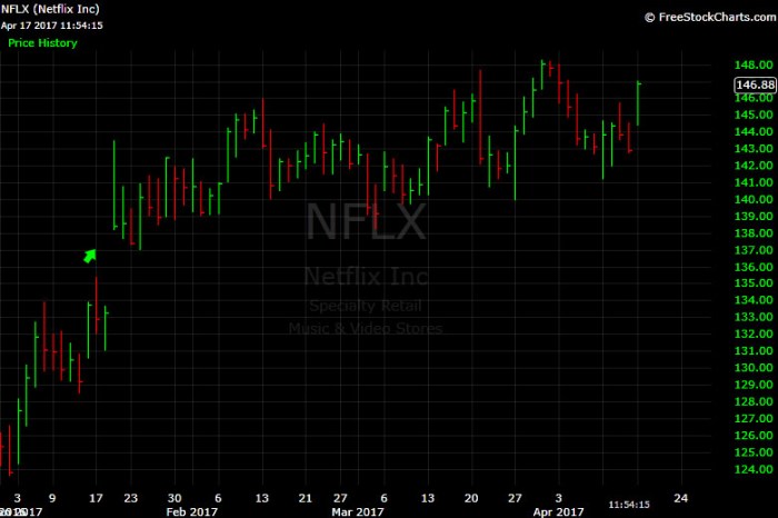 Netflix nflx stock jumps to the top of the s and p 500 after earnings heres why